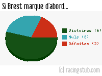 Si Brest marque d'abord - 2012/2013 - Ligue 1