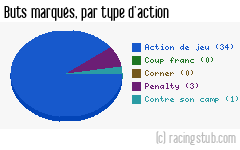 Buts marqués par type d'action, par Brest - 2013/2014 - Ligue 2