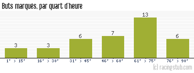 Buts marqués par quart d'heure, par Brest - 2013/2014 - Ligue 2