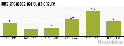 Buts encaissés par quart d'heure, par Rouen - 1963/1964 - Division 1