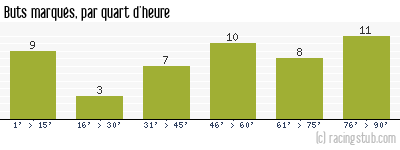 Buts marqués par quart d'heure, par Rouen - 1967/1968 - Division 1