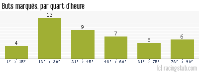 Buts marqués par quart d'heure, par Rouen - 1968/1969 - Division 1
