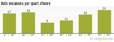 Buts encaissés par quart d'heure, par Rouen - 1977/1978 - Division 1