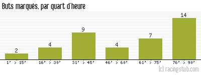 Buts marqués par quart d'heure, par Rouen - 1977/1978 - Division 1