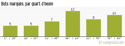 Buts marqués par quart d'heure, par Tours - 2009/2010 - Ligue 2