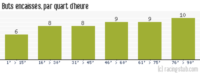 Buts encaissés par quart d'heure, par Tours - 2009/2010 - Tous les matchs
