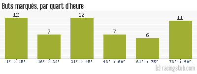 Buts marqués par quart d'heure, par Tours - 2016/2017 - Ligue 2