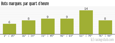Buts marqués par quart d'heure, par Paris FC - 1972/1973 - Division 1