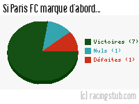 Si Paris FC marque d'abord - 1972/1973 - Division 1