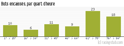 Buts encaissés par quart d'heure, par Paris FC - 1978/1979 - Division 1