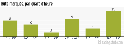 Buts marqués par quart d'heure, par Paris FC - 1978/1979 - Division 1