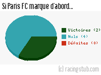 Si Paris FC marque d'abord - 2012/2013 - National