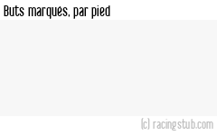 Buts marqués par pied, par Paris FC - 2013/2014 - Coupe de France