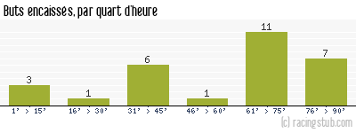 Buts encaissés par quart d'heure, par Paris FC - 2013/2014 - Tous les matchs