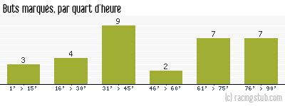 Buts marqués par quart d'heure, par Paris FC - 2013/2014 - Tous les matchs