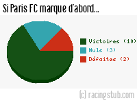 Si Paris FC marque d'abord - 2013/2014 - Matchs officiels