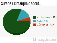 Si Paris FC marque d'abord - 2014/2015 - National