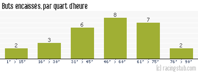 Buts encaissés par quart d'heure, par Paris FC - 2014/2015 - Tous les matchs