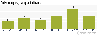 Buts marqués par quart d'heure, par Paris FC - 2014/2015 - Tous les matchs
