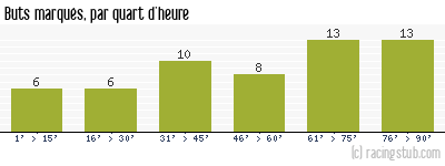 Buts marqués par quart d'heure, par Bastia CA - 2012/2013 - National