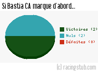 Si Bastia CA marque d'abord - 2013/2014 - Ligue 2