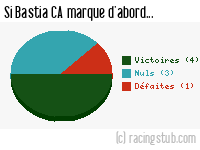 Si Bastia CA marque d'abord - 2014/2015 - Tous les matchs