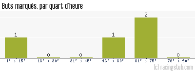 Buts marqués par quart d'heure, par Reims - 1947/1948 - Division 1