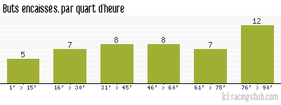 Buts encaissés par quart d'heure, par Reims - 1949/1950 - Division 1