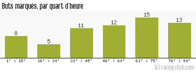 Buts marqués par quart d'heure, par Reims - 1951/1952 - Division 1