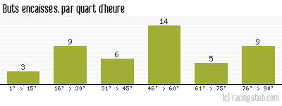 Buts encaissés par quart d'heure, par Reims - 1959/1960 - Division 1