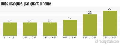 Buts marqués par quart d'heure, par Reims - 1959/1960 - Division 1