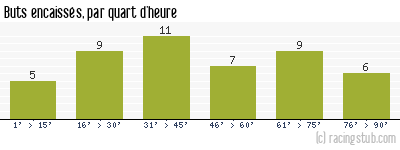 Buts encaissés par quart d'heure, par Reims - 1972/1973 - Division 1