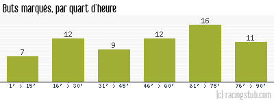 Buts marqués par quart d'heure, par Reims - 1973/1974 - Division 1
