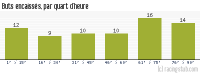 Buts encaissés par quart d'heure, par Reims - 1978/1979 - Division 1