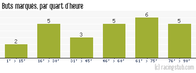 Buts marqués par quart d'heure, par Reims - 1978/1979 - Division 1