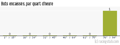 Buts encaissés par quart d'heure, par Reims - 1986/1987 - Division 2 (A)