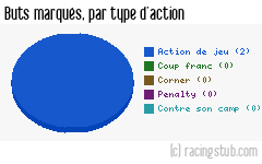 Buts marqués par type d'action, par Reims - 1986/1987 - Division 2 (A)