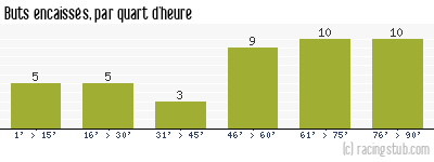 Buts encaissés par quart d'heure, par Reims - 2012/2013 - Ligue 1