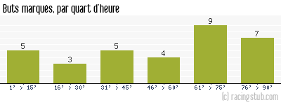Buts marqués par quart d'heure, par Reims - 2012/2013 - Ligue 1