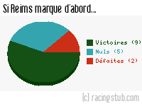 Si Reims marque d'abord - 2012/2013 - Ligue 1
