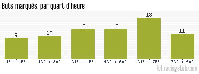 Buts marqués par quart d'heure, par Reims - 2017/2018 - Ligue 2
