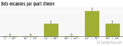 Buts encaissés par quart d'heure, par Guingamp - 1986/1987 - Division 2 (A)