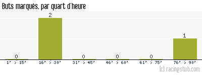 Buts marqués par quart d'heure, par Guingamp - 1987/1988 - Division 2 (B)