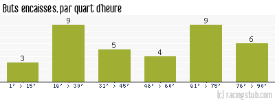 Buts encaissés par quart d'heure, par Guingamp - 1996/1997 - Division 1