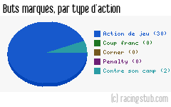 Buts marqués par type d'action, par Guingamp - 1996/1997 - Division 1