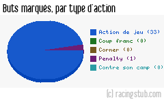 Buts marqués par type d'action, par Guingamp - 2001/2002 - Division 1