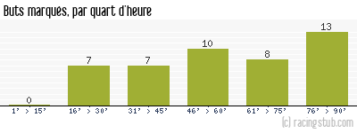 Buts marqués par quart d'heure, par Guingamp - 2006/2007 - Ligue 2