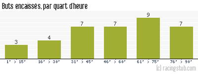 Buts encaissés par quart d'heure, par Guingamp - 2007/2008 - Ligue 2