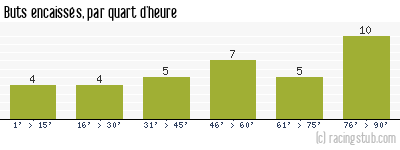 Buts encaissés par quart d'heure, par Guingamp - 2008/2009 - Ligue 2
