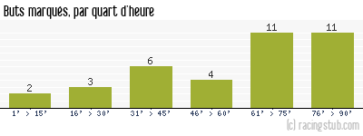 Buts marqués par quart d'heure, par Guingamp - 2008/2009 - Ligue 2